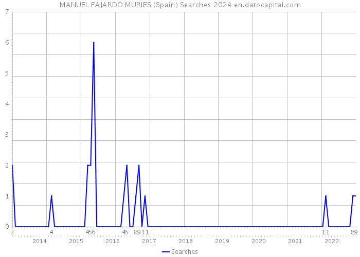 MANUEL FAJARDO MURIES (Spain) Searches 2024 