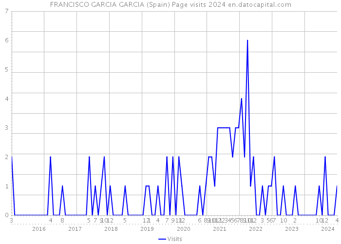 FRANCISCO GARCIA GARCIA (Spain) Page visits 2024 