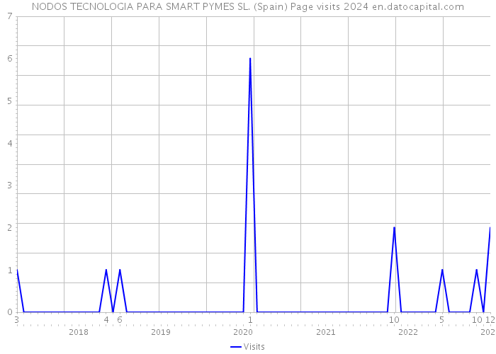 NODOS TECNOLOGIA PARA SMART PYMES SL. (Spain) Page visits 2024 