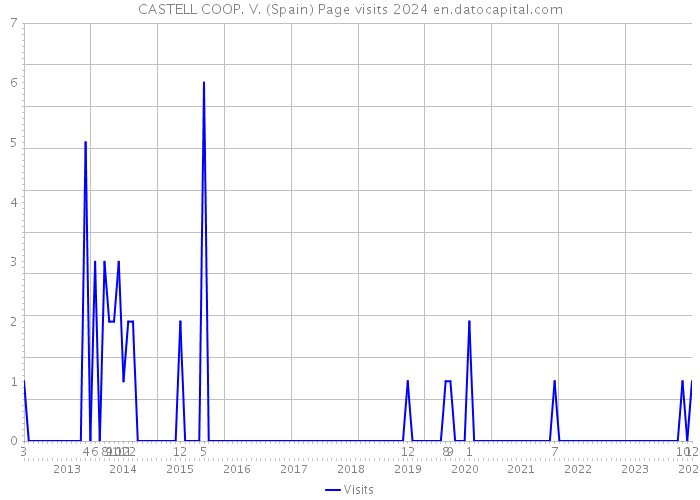 CASTELL COOP. V. (Spain) Page visits 2024 
