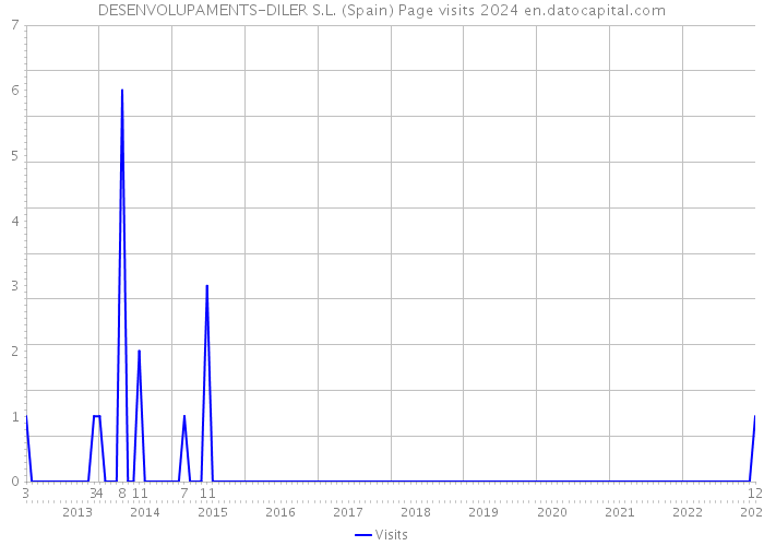DESENVOLUPAMENTS-DILER S.L. (Spain) Page visits 2024 