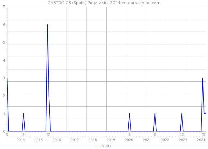CASTRO CB (Spain) Page visits 2024 