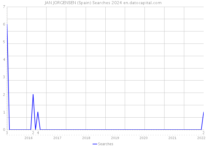 JAN JORGENSEN (Spain) Searches 2024 