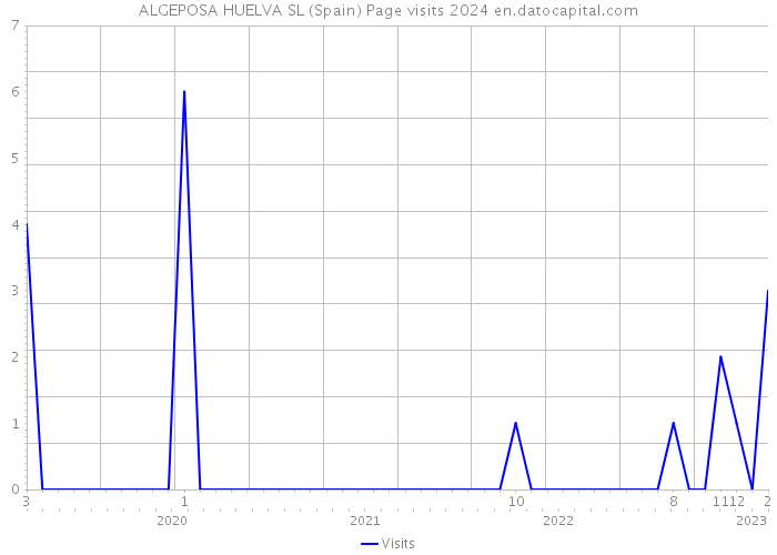ALGEPOSA HUELVA SL (Spain) Page visits 2024 