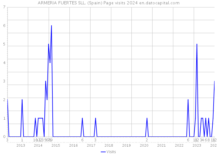 ARMERIA FUERTES SLL. (Spain) Page visits 2024 