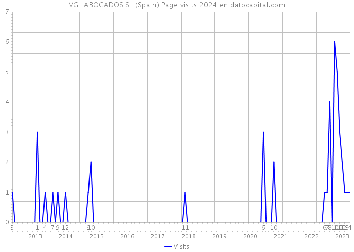 VGL ABOGADOS SL (Spain) Page visits 2024 