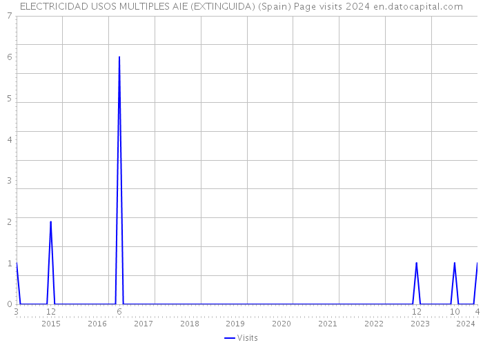 ELECTRICIDAD USOS MULTIPLES AIE (EXTINGUIDA) (Spain) Page visits 2024 