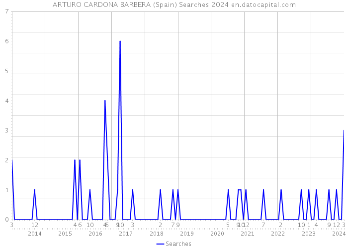 ARTURO CARDONA BARBERA (Spain) Searches 2024 
