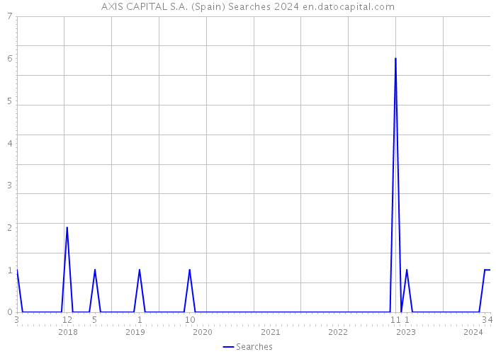 AXIS CAPITAL S.A. (Spain) Searches 2024 