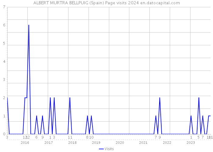 ALBERT MURTRA BELLPUIG (Spain) Page visits 2024 