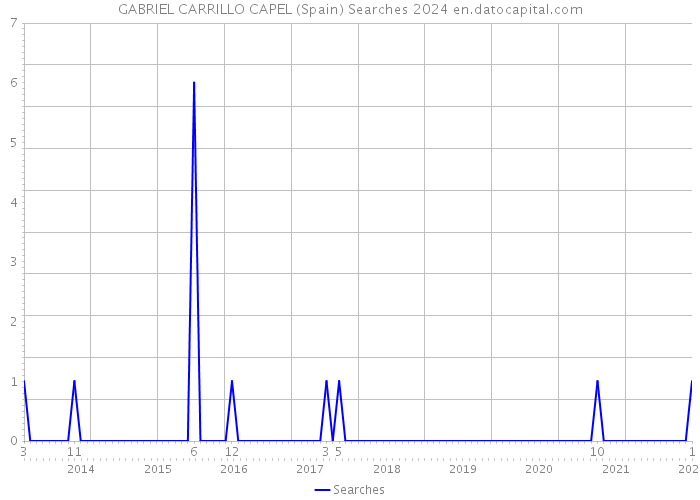 GABRIEL CARRILLO CAPEL (Spain) Searches 2024 