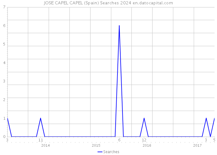 JOSE CAPEL CAPEL (Spain) Searches 2024 