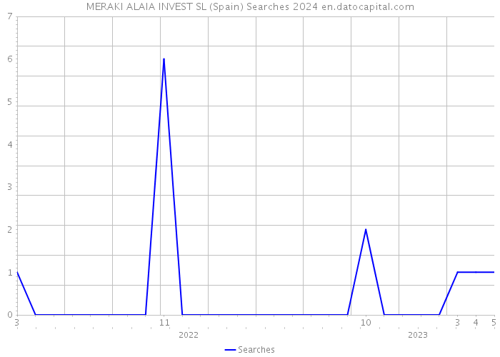 MERAKI ALAIA INVEST SL (Spain) Searches 2024 
