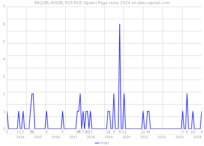 MIGUEL ANGEL RUS RUS (Spain) Page visits 2024 