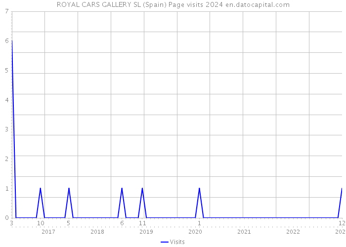 ROYAL CARS GALLERY SL (Spain) Page visits 2024 