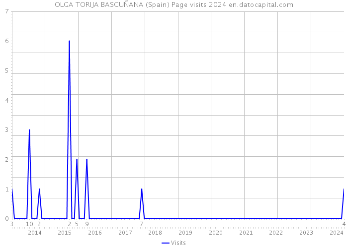 OLGA TORIJA BASCUÑANA (Spain) Page visits 2024 