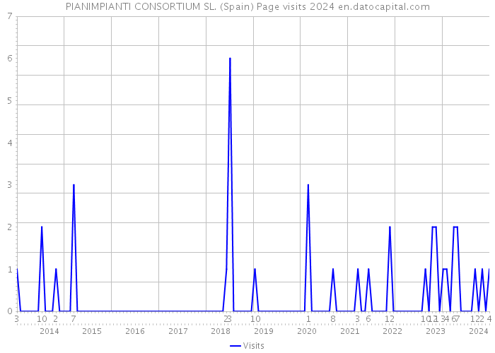 PIANIMPIANTI CONSORTIUM SL. (Spain) Page visits 2024 