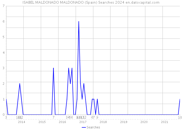 ISABEL MALDONADO MALDONADO (Spain) Searches 2024 