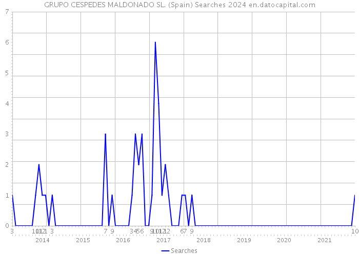 GRUPO CESPEDES MALDONADO SL. (Spain) Searches 2024 