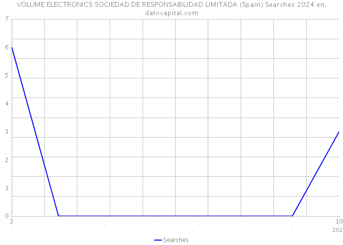 VOLUME ELECTRONICS SOCIEDAD DE RESPONSABILIDAD LIMITADA (Spain) Searches 2024 