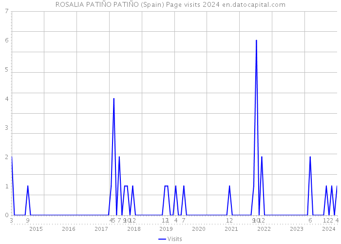 ROSALIA PATIÑO PATIÑO (Spain) Page visits 2024 