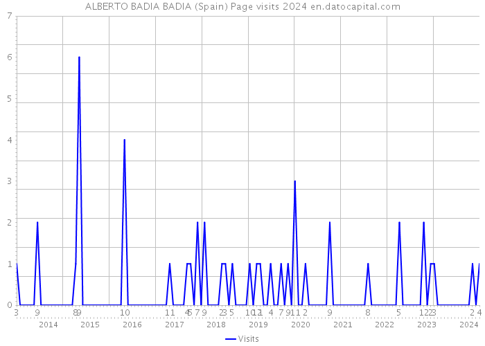 ALBERTO BADIA BADIA (Spain) Page visits 2024 
