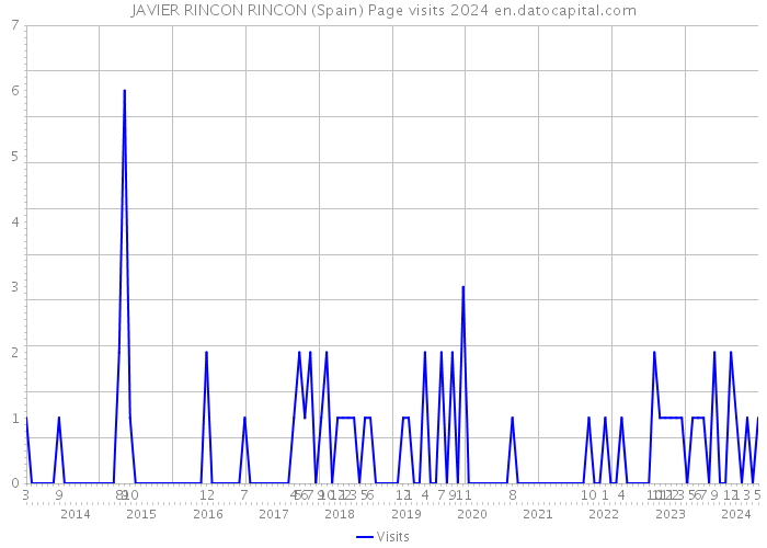 JAVIER RINCON RINCON (Spain) Page visits 2024 