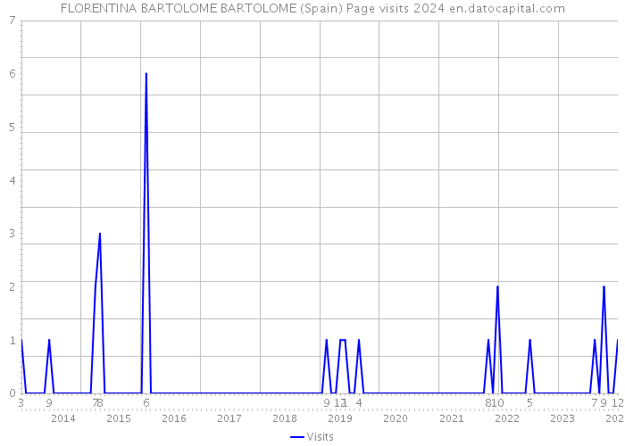 FLORENTINA BARTOLOME BARTOLOME (Spain) Page visits 2024 
