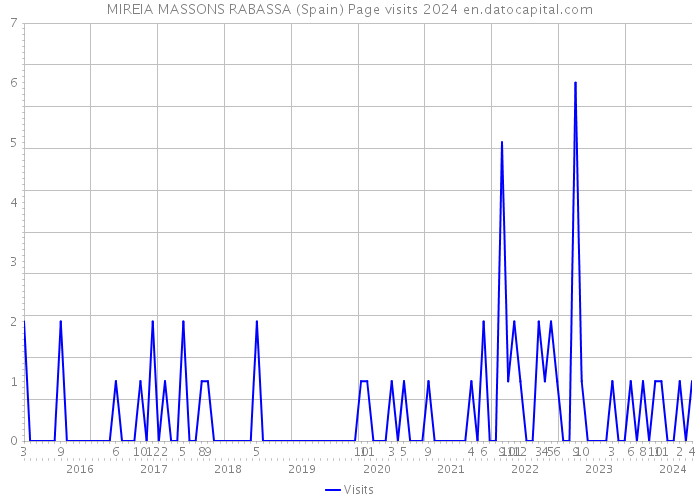 MIREIA MASSONS RABASSA (Spain) Page visits 2024 