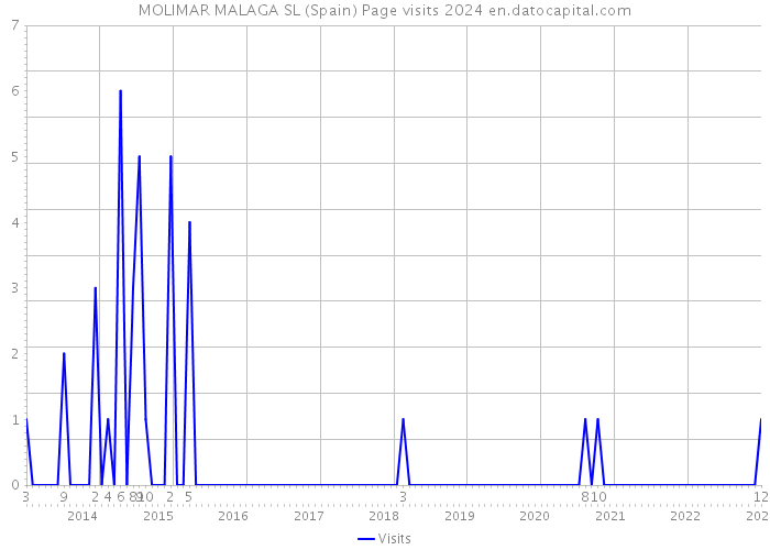 MOLIMAR MALAGA SL (Spain) Page visits 2024 