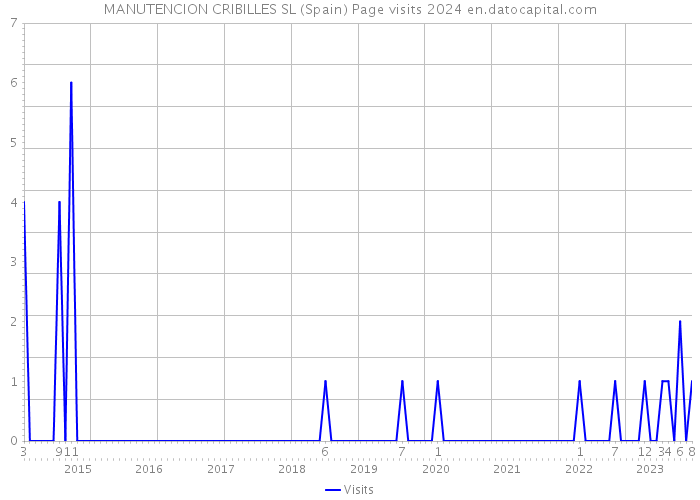 MANUTENCION CRIBILLES SL (Spain) Page visits 2024 