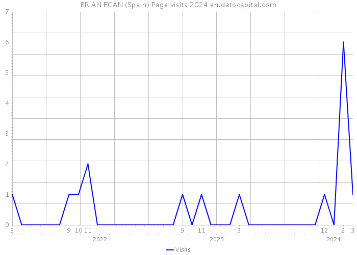 BRIAN EGAN (Spain) Page visits 2024 