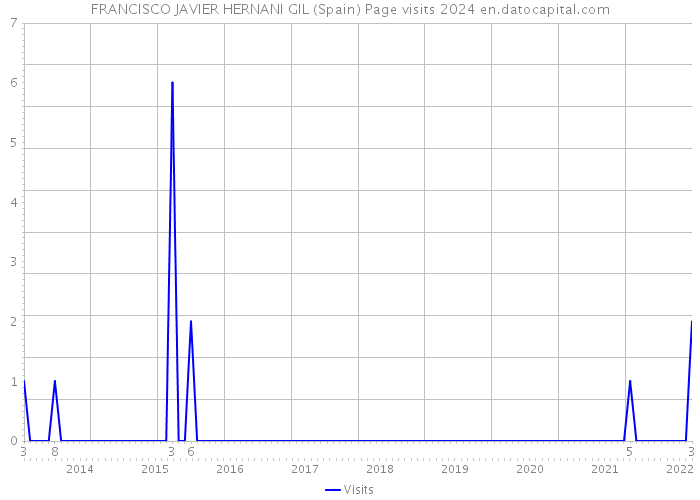 FRANCISCO JAVIER HERNANI GIL (Spain) Page visits 2024 