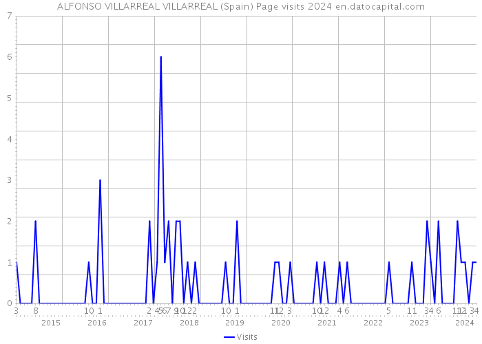 ALFONSO VILLARREAL VILLARREAL (Spain) Page visits 2024 