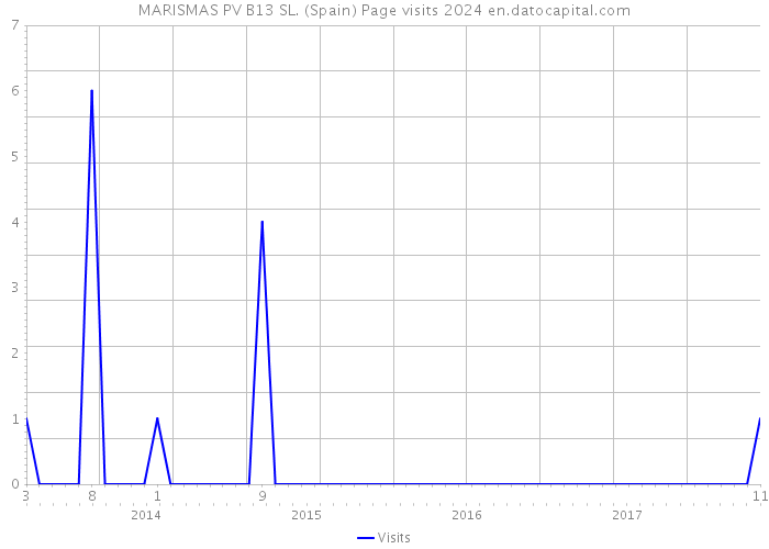 MARISMAS PV B13 SL. (Spain) Page visits 2024 