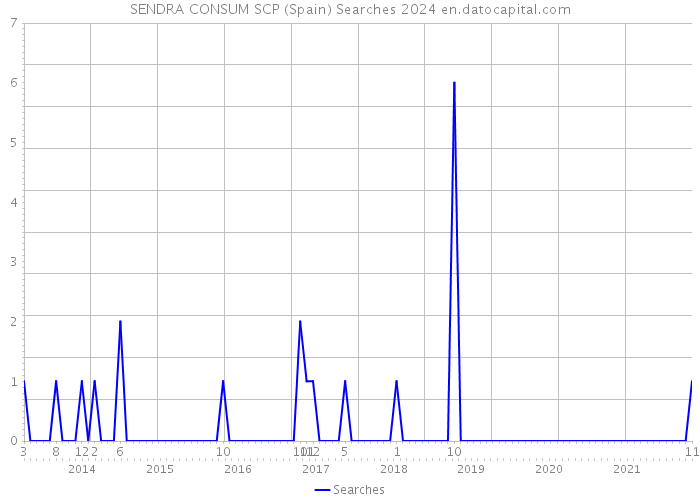 SENDRA CONSUM SCP (Spain) Searches 2024 