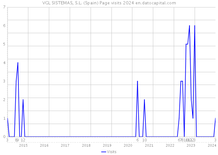 VGL SISTEMAS, S.L. (Spain) Page visits 2024 