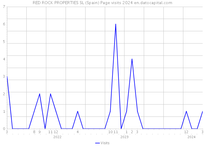 RED ROCK PROPERTIES SL (Spain) Page visits 2024 