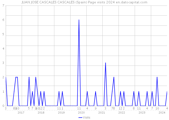 JUAN JOSE CASCALES CASCALES (Spain) Page visits 2024 