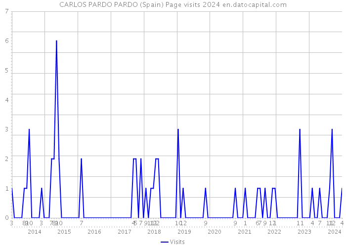 CARLOS PARDO PARDO (Spain) Page visits 2024 