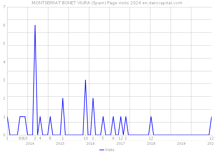 MONTSERRAT BONET VIURA (Spain) Page visits 2024 