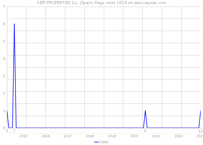 KEPI PROPERTIES S.L. (Spain) Page visits 2024 