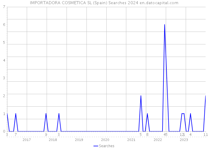 IMPORTADORA COSMETICA SL (Spain) Searches 2024 