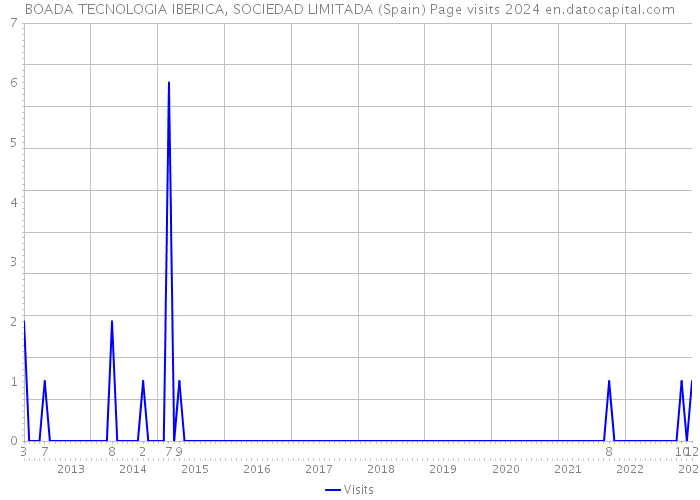 BOADA TECNOLOGIA IBERICA, SOCIEDAD LIMITADA (Spain) Page visits 2024 
