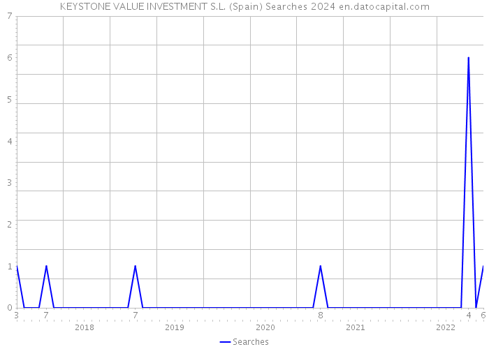 KEYSTONE VALUE INVESTMENT S.L. (Spain) Searches 2024 