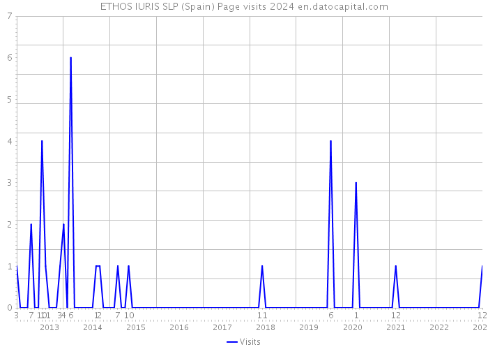 ETHOS IURIS SLP (Spain) Page visits 2024 