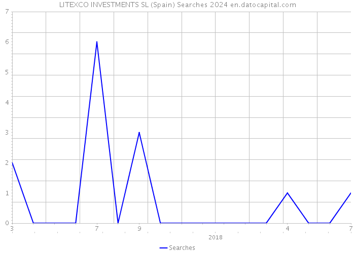 LITEXCO INVESTMENTS SL (Spain) Searches 2024 