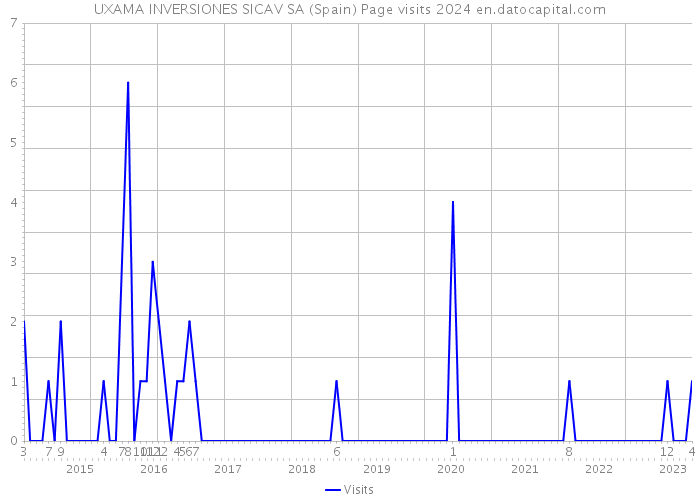 UXAMA INVERSIONES SICAV SA (Spain) Page visits 2024 