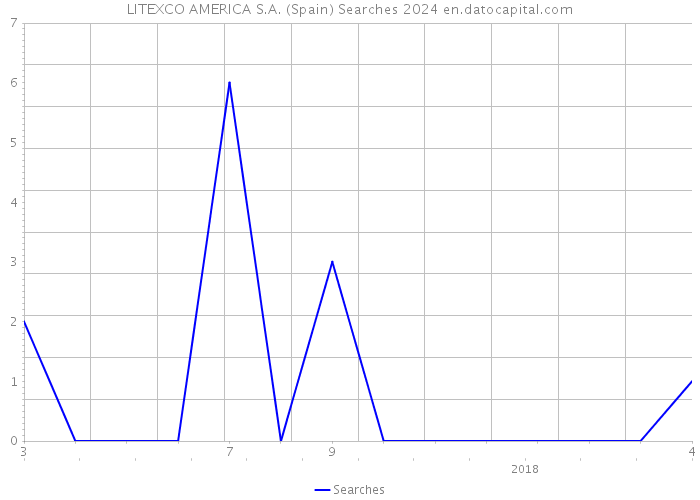 LITEXCO AMERICA S.A. (Spain) Searches 2024 