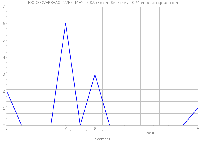 LITEXCO OVERSEAS INVESTMENTS SA (Spain) Searches 2024 